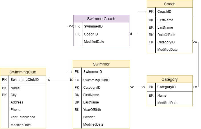 Создание таблиц в MySQL с помощью Create Table - Академия Selectel